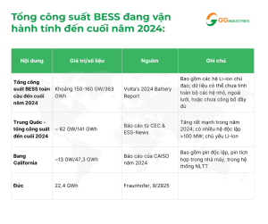 thống kê tổng công suất BESS đã đưa vào vận hành (tính đến cuối năm 2024).