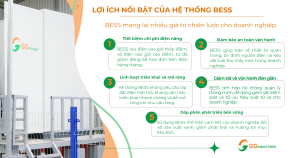 Lợi ích nổi bật của hệ thống lưu trữ năng lượng BESS